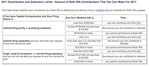 Roth IRA Contribution Limits 2011